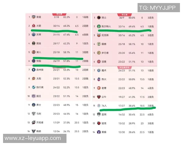 NBA赛况分析湖人战胜绿军开拓者全力以赴对抗活塞太阳遭火箭逆袭灰熊击败快船 NBA赛况分析湖人战胜绿军开拓者全力以赴对抗活塞太阳遭火箭逆袭灰熊击败快船